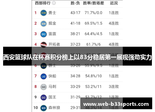 西安篮球队在杯赛积分榜上以83分稳居第一展现强劲实力